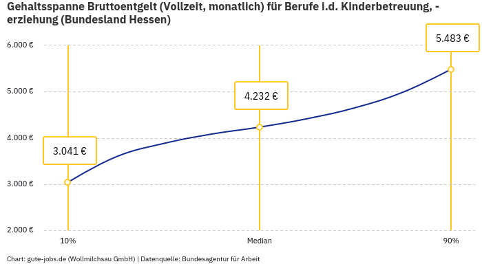 Gehaltsspanne Bruttoentgelt | Für Berufe i.d. Kinderbetreuung, -erziehung | Bundesland Hessen
