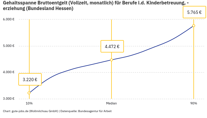 Gehaltsspanne Bruttoentgelt | Für Berufe i.d. Kinderbetreuung, -erziehung | Bundesland Hessen