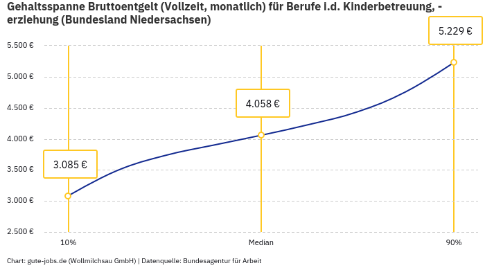 Gehaltsspanne Bruttoentgelt | Für Berufe i.d. Kinderbetreuung, -erziehung | Bundesland Niedersachsen