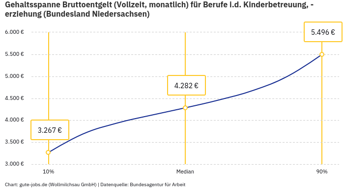 Gehaltsspanne Bruttoentgelt | Für Berufe i.d. Kinderbetreuung, -erziehung | Bundesland Niedersachsen