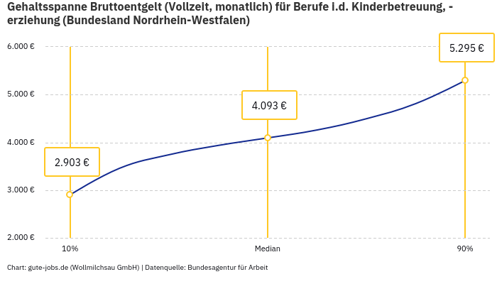 Gehaltsspanne Bruttoentgelt | Für Berufe i.d. Kinderbetreuung, -erziehung | Bundesland Nordrhein-Westfalen Gehaltsspanne Bruttoentgelt | Für Berufe i.d. Kinderbetreuung, -erziehung | Bundesland Nordrhein-Westfalen