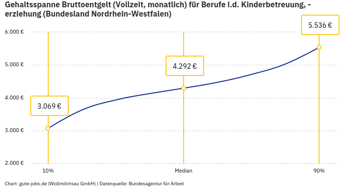 Gehaltsspanne Bruttoentgelt | Für Berufe i.d. Kinderbetreuung, -erziehung | Bundesland Nordrhein-Westfalen Gehaltsspanne Bruttoentgelt | Für Berufe i.d. Kinderbetreuung, -erziehung | Bundesland Nordrhein-Westfalen