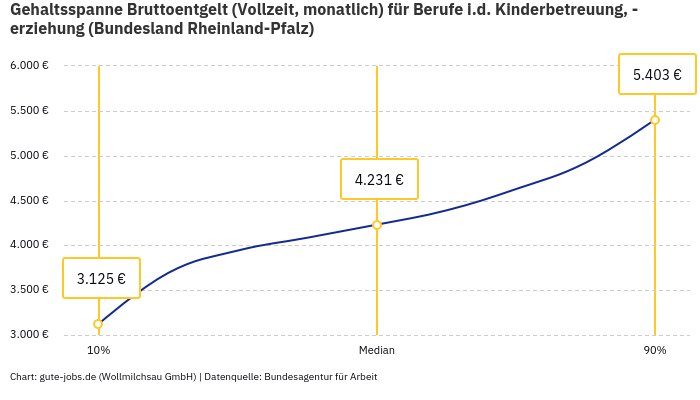 Gehaltsspanne Bruttoentgelt | Für Berufe i.d. Kinderbetreuung, -erziehung | Bundesland Rheinland-Pfalz