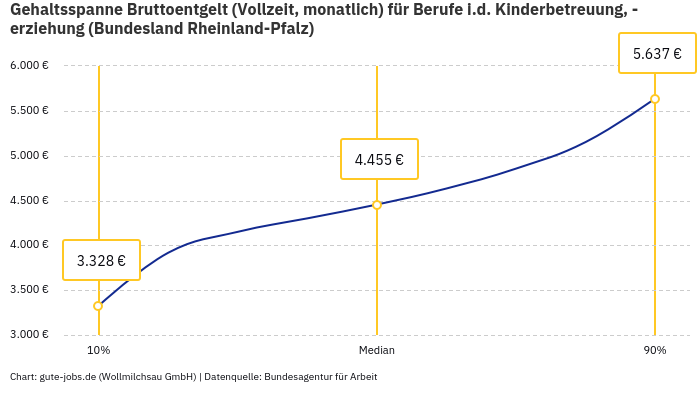Gehaltsspanne Bruttoentgelt | Für Berufe i.d. Kinderbetreuung, -erziehung | Bundesland Rheinland-Pfalz Gehaltsspanne Bruttoentgelt | Für Berufe i.d. Kinderbetreuung, -erziehung | Bundesland Rheinland-Pfalz