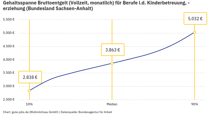 Gehaltsspanne Bruttoentgelt | Für Berufe i.d. Kinderbetreuung, -erziehung | Bundesland Sachsen-Anhalt