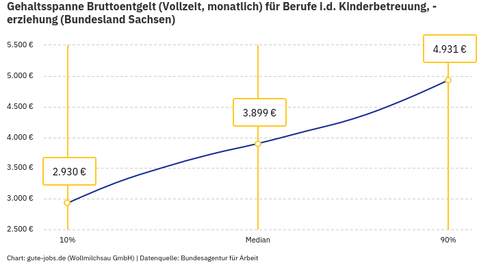 Gehaltsspanne Bruttoentgelt | Für Berufe i.d. Kinderbetreuung, -erziehung | Bundesland Sachsen