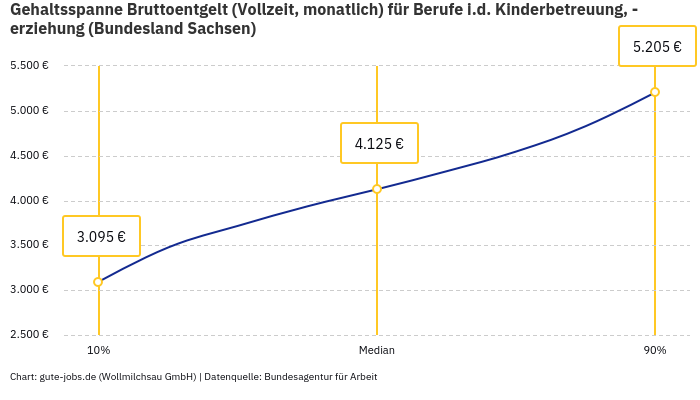 Gehaltsspanne Bruttoentgelt | Für Berufe i.d. Kinderbetreuung, -erziehung | Bundesland Sachsen