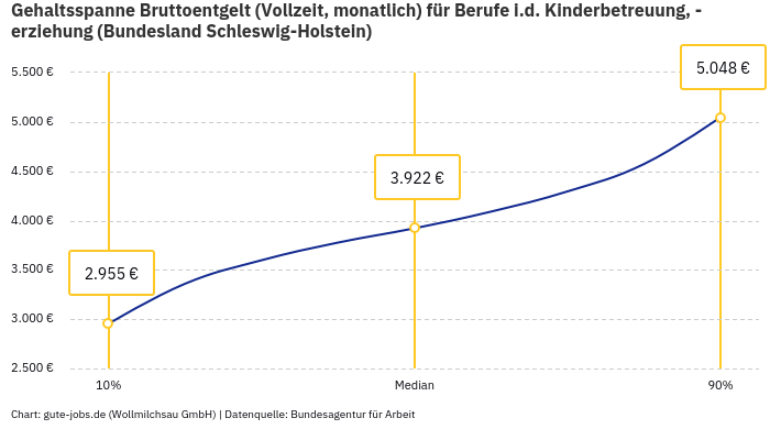 Gehaltsspanne Bruttoentgelt | Für Berufe i.d. Kinderbetreuung, -erziehung | Bundesland Schleswig-Holstein