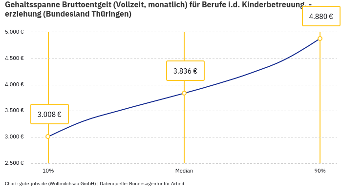 Gehaltsspanne Bruttoentgelt | Für Berufe i.d. Kinderbetreuung, -erziehung | Bundesland Thüringen