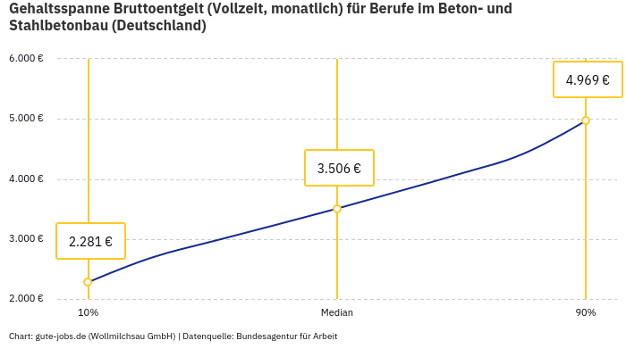 Gehaltsspanne Bruttoentgelt | Für Berufe im Beton- und Stahlbetonbau | Bundesland Deutschland