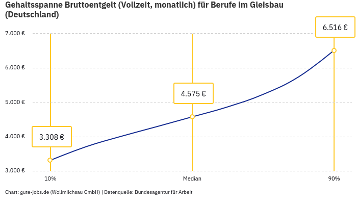Gehaltsspanne Bruttoentgelt | Für Berufe im Gleisbau | Bundesland Deutschland