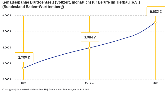 Gehaltsspanne Bruttoentgelt | Für Berufe im Tiefbau (o.S.) | Bundesland Baden-Württemberg Gehaltsspanne Bruttoentgelt | Für Berufe im Tiefbau (o.S.) | Bundesland Baden-Württemberg