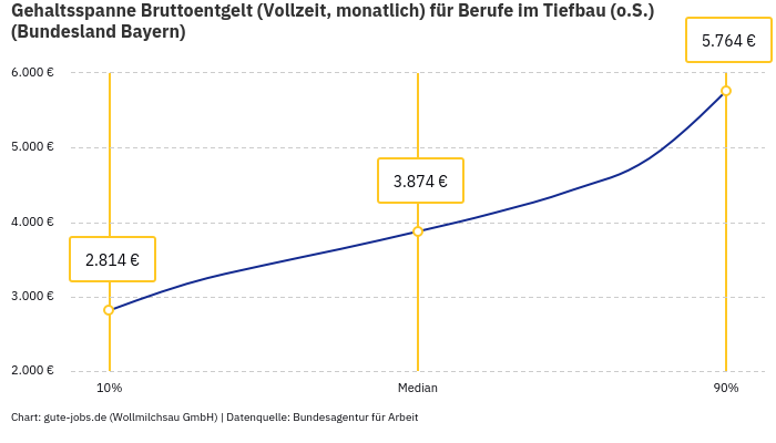 Gehaltsspanne Bruttoentgelt | Für Berufe im Tiefbau (o.S.) | Bundesland Bayern Gehaltsspanne Bruttoentgelt | Für Berufe im Tiefbau (o.S.) | Bundesland Bayern