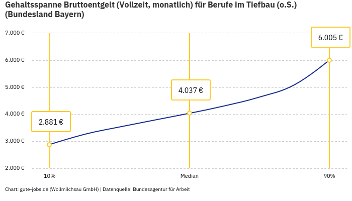Gehaltsspanne Bruttoentgelt | Für Berufe im Tiefbau (o.S.) | Bundesland Bayern