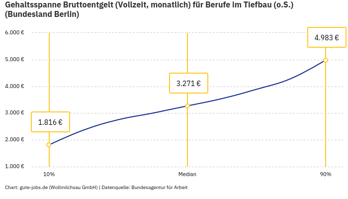 Gehaltsspanne Bruttoentgelt | Für Berufe im Tiefbau (o.S.) | Bundesland Berlin