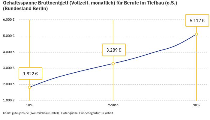 Gehaltsspanne Bruttoentgelt | Für Berufe im Tiefbau (o.S.) | Bundesland Berlin Gehaltsspanne Bruttoentgelt | Für Berufe im Tiefbau (o.S.) | Bundesland Berlin