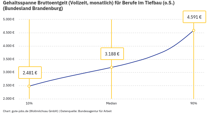 Gehaltsspanne Bruttoentgelt | Für Berufe im Tiefbau (o.S.) | Bundesland Brandenburg