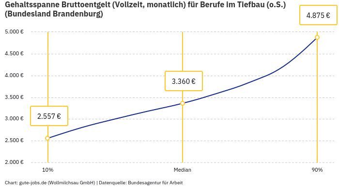 Gehaltsspanne Bruttoentgelt | Für Berufe im Tiefbau (o.S.) | Bundesland Brandenburg