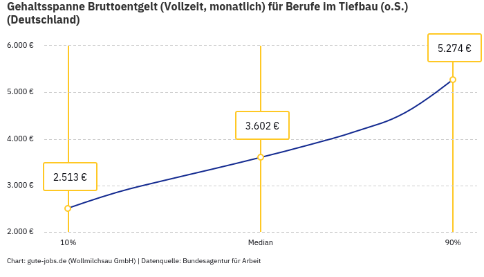 Gehaltsspanne Bruttoentgelt | Für Berufe im Tiefbau (o.S.) | Bundesland Deutschland