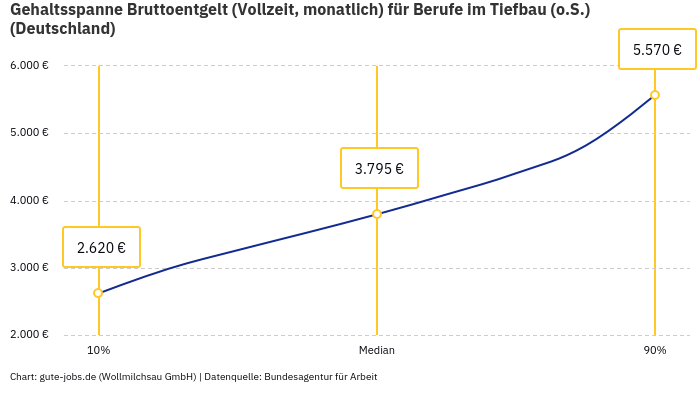 Gehaltsspanne Bruttoentgelt | Für Berufe im Tiefbau (o.S.) | Bundesland Deutschland Gehaltsspanne Bruttoentgelt | Für Berufe im Tiefbau (o.S.) | Bundesland Deutschland