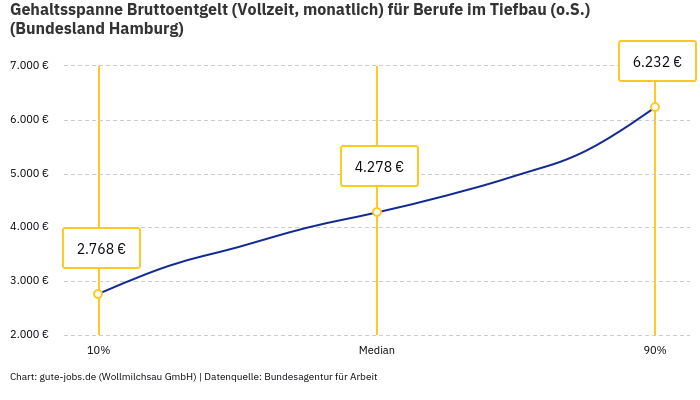 Gehaltsspanne Bruttoentgelt | Für Berufe im Tiefbau (o.S.) | Bundesland Hamburg