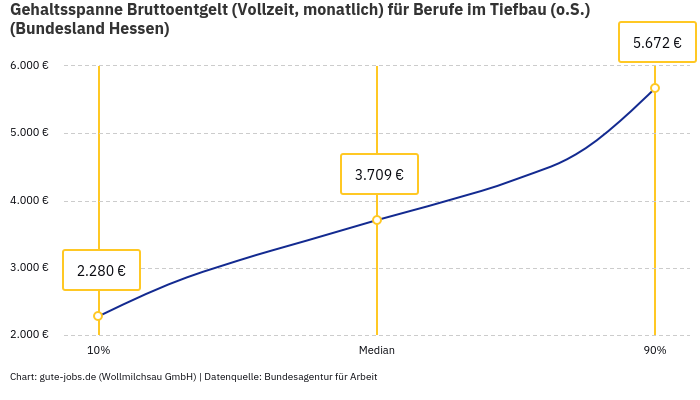 Gehaltsspanne Bruttoentgelt | Für Berufe im Tiefbau (o.S.) | Bundesland Hessen