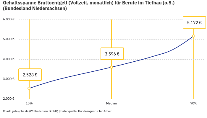 Gehaltsspanne Bruttoentgelt | Für Berufe im Tiefbau (o.S.) | Bundesland Niedersachsen