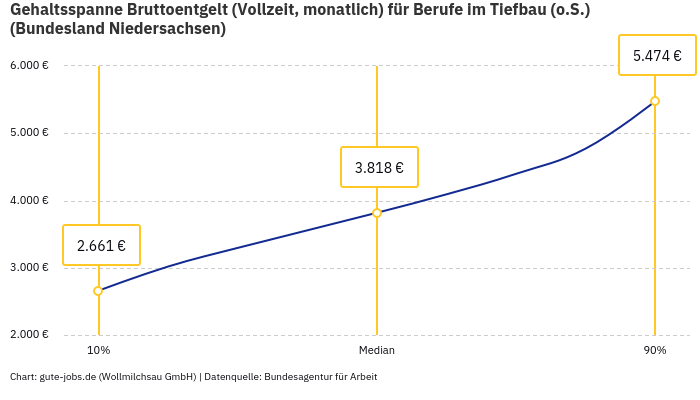 Gehaltsspanne Bruttoentgelt | Für Berufe im Tiefbau (o.S.) | Bundesland Niedersachsen