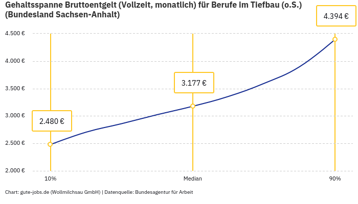 Gehaltsspanne Bruttoentgelt | Für Berufe im Tiefbau (o.S.) | Bundesland Sachsen-Anhalt