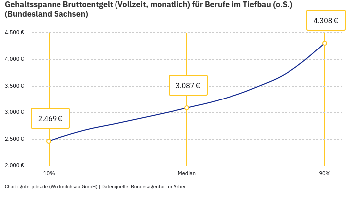 Gehaltsspanne Bruttoentgelt | Für Berufe im Tiefbau (o.S.) | Bundesland Sachsen