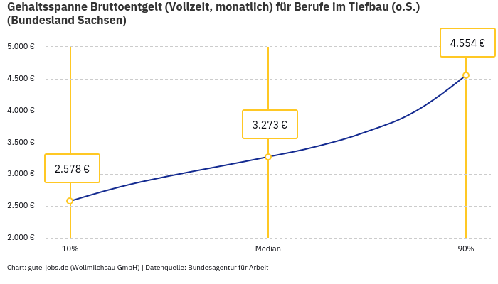 Gehaltsspanne Bruttoentgelt | Für Berufe im Tiefbau (o.S.) | Bundesland Sachsen