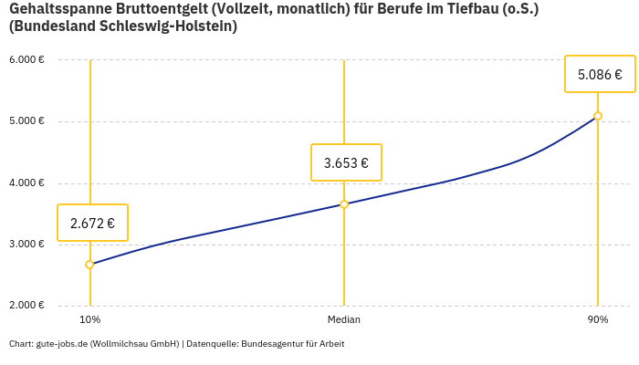 Gehaltsspanne Bruttoentgelt | Für Berufe im Tiefbau (o.S.) | Bundesland Schleswig-Holstein