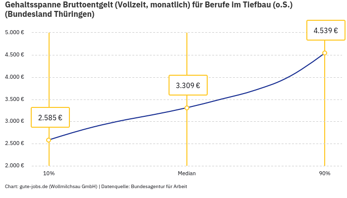 Gehaltsspanne Bruttoentgelt | Für Berufe im Tiefbau (o.S.) | Bundesland Thüringen