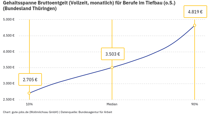 Gehaltsspanne Bruttoentgelt | Für Berufe im Tiefbau (o.S.) | Bundesland Thüringen