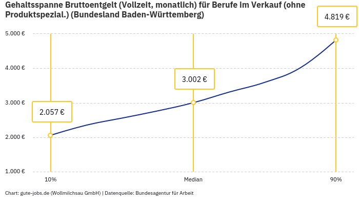 Gehaltsspanne Bruttoentgelt | Für Berufe im Verkauf (ohne Produktspezial.) | Bundesland Baden-Württemberg