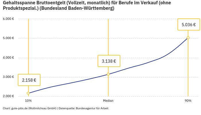 Gehaltsspanne Bruttoentgelt | Für Berufe im Verkauf (ohne Produktspezial.) | Bundesland Baden-Württemberg Gehaltsspanne Bruttoentgelt | Für Berufe im Verkauf (ohne Produktspezial.) | Bundesland Baden-Württemberg
