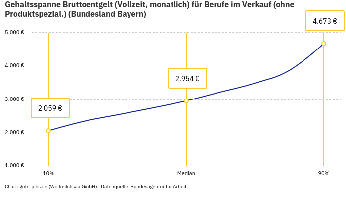 Gehaltsspanne Bruttoentgelt | Für Berufe im Verkauf (ohne Produktspezial.) | Bundesland Bayern