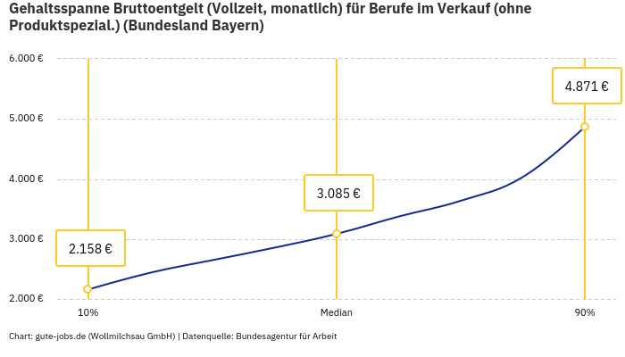 Gehaltsspanne Bruttoentgelt | Für Berufe im Verkauf (ohne Produktspezial.) | Bundesland Bayern