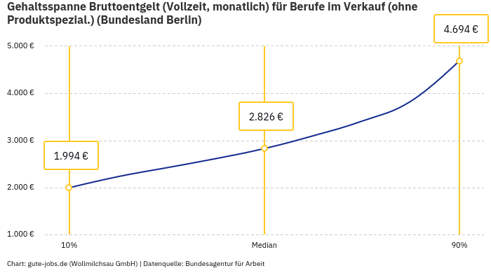 Gehaltsspanne Bruttoentgelt | Für Berufe im Verkauf (ohne Produktspezial.) | Bundesland Berlin
