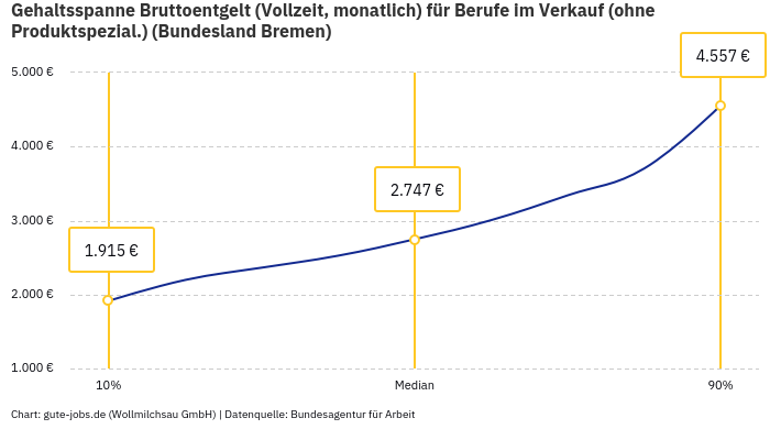 Gehaltsspanne Bruttoentgelt | Für Berufe im Verkauf (ohne Produktspezial.) | Bundesland Bremen Gehaltsspanne Bruttoentgelt | Für Berufe im Verkauf (ohne Produktspezial.) | Bundesland Bremen
