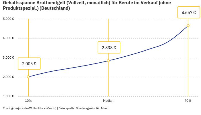 Gehaltsspanne Bruttoentgelt | Für Berufe im Verkauf (ohne Produktspezial.) | Bundesland Deutschland