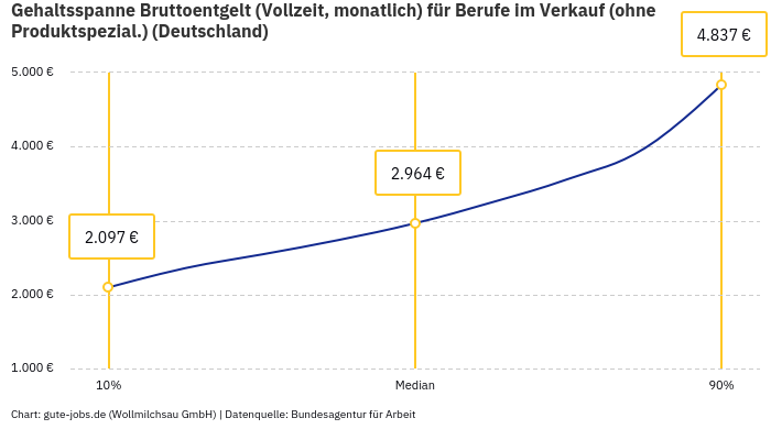 Gehaltsspanne Bruttoentgelt | Für Berufe im Verkauf (ohne Produktspezial.) | Bundesland Deutschland