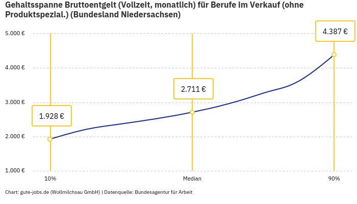 Gehaltsspanne Bruttoentgelt | Für Berufe im Verkauf (ohne Produktspezial.) | Bundesland Niedersachsen