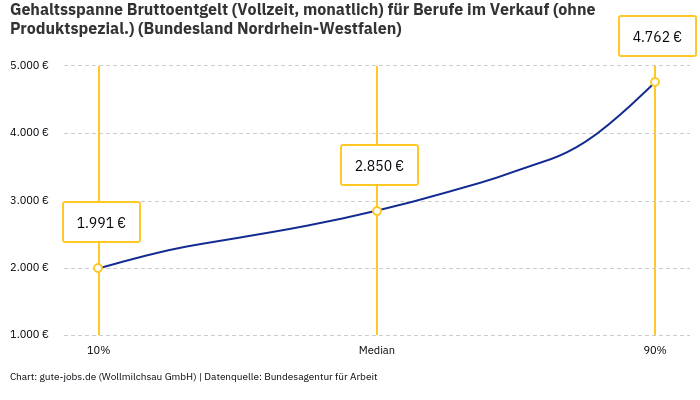 Gehaltsspanne Bruttoentgelt | Für Berufe im Verkauf (ohne Produktspezial.) | Bundesland Nordrhein-Westfalen