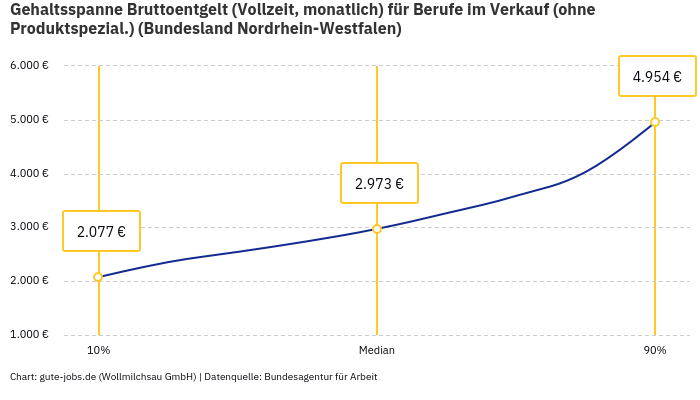Gehaltsspanne Bruttoentgelt | Für Berufe im Verkauf (ohne Produktspezial.) | Bundesland Nordrhein-Westfalen