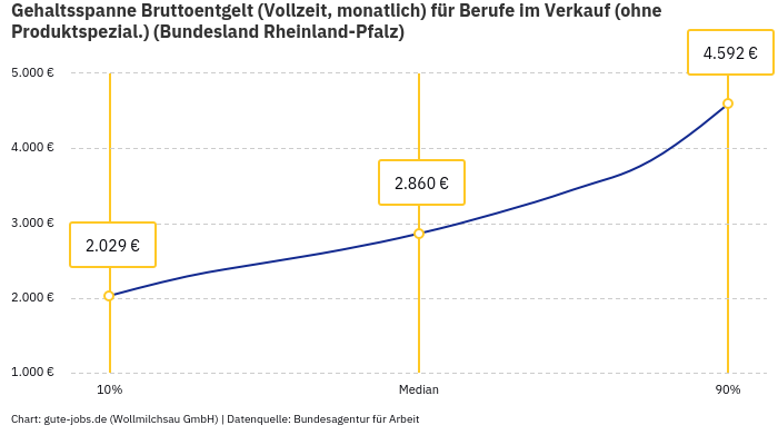 Gehaltsspanne Bruttoentgelt | Für Berufe im Verkauf (ohne Produktspezial.) | Bundesland Rheinland-Pfalz