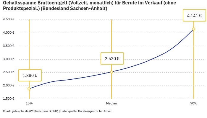 Gehaltsspanne Bruttoentgelt | Für Berufe im Verkauf (ohne Produktspezial.) | Bundesland Sachsen-Anhalt