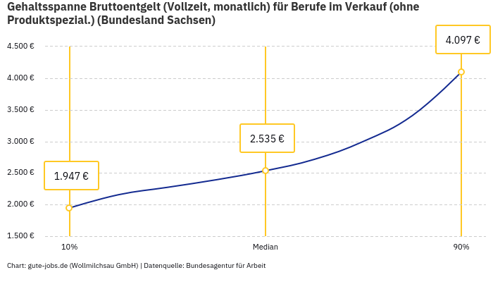 Gehaltsspanne Bruttoentgelt | Für Berufe im Verkauf (ohne Produktspezial.) | Bundesland Sachsen