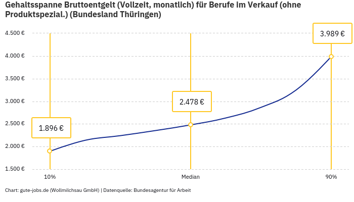 Gehaltsspanne Bruttoentgelt | Für Berufe im Verkauf (ohne Produktspezial.) | Bundesland Thüringen