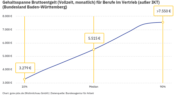 Gehaltsspanne Bruttoentgelt | Für Berufe im Vertrieb (außer IKT) | Bundesland Baden-Württemberg